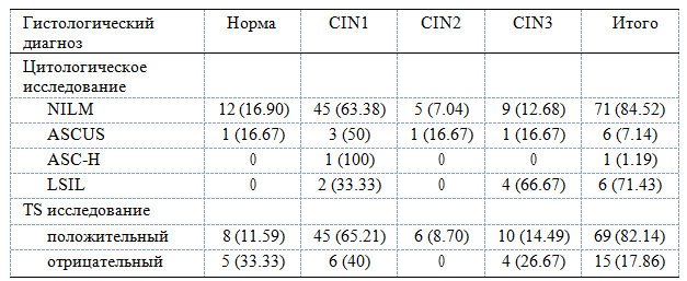 Таблица 1. Цитологическое исследование и стратифицированное гистологическое распределение результатов ТС (%).