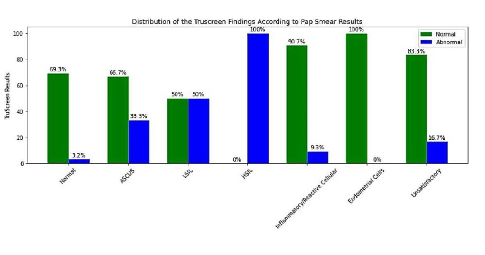 Распределение результатов TruScreen в сравнении с результатами ПАП-теста
