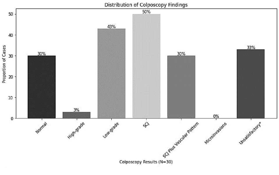 Распределение результатов кольпоскопии